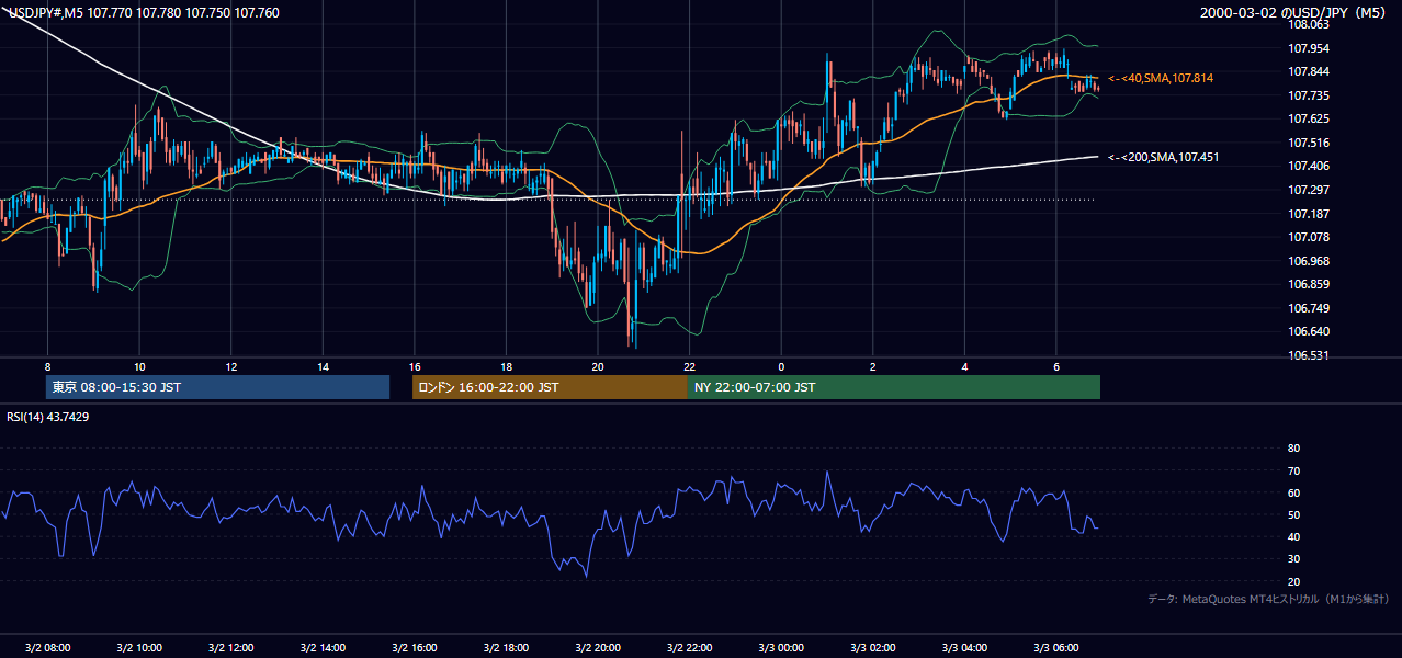 2000年3月2日(木) USD/JPY 5分足チャート