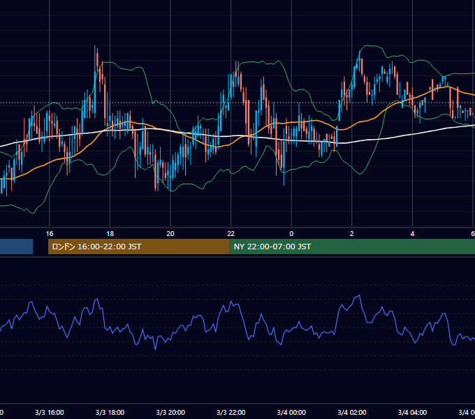 2000年3月3日（金） USD/JPY 5分足チャート