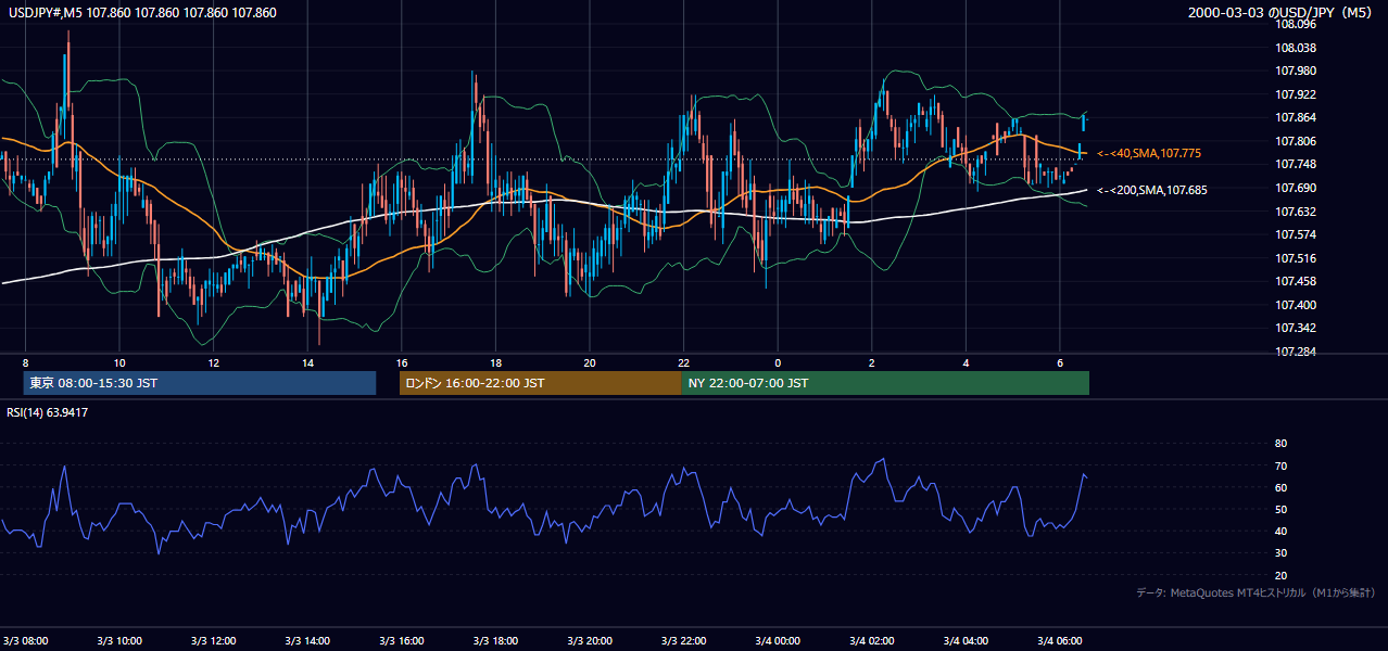 2000年3月3日(金) USD/JPY 5分足チャート