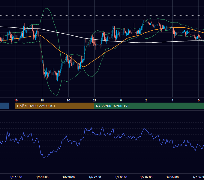 2000年3月6日（月） USD/JPY 5分足チャート