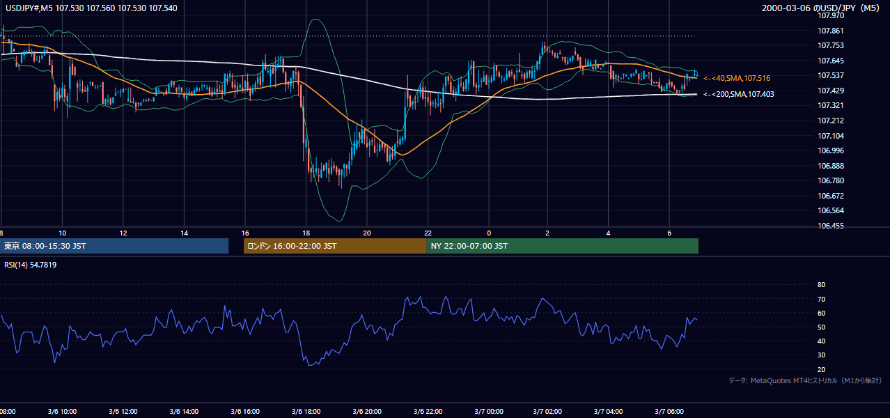 2000年3月6日（月） USD/JPY 5分足チャート