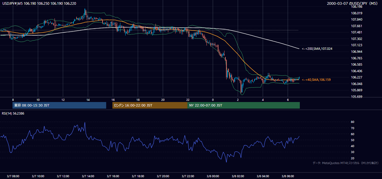 2000年3月7日（火） USD/JPY 5分足チャート