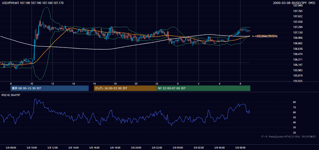 2000-03-08（水） USD/JPY 5分足チャート
