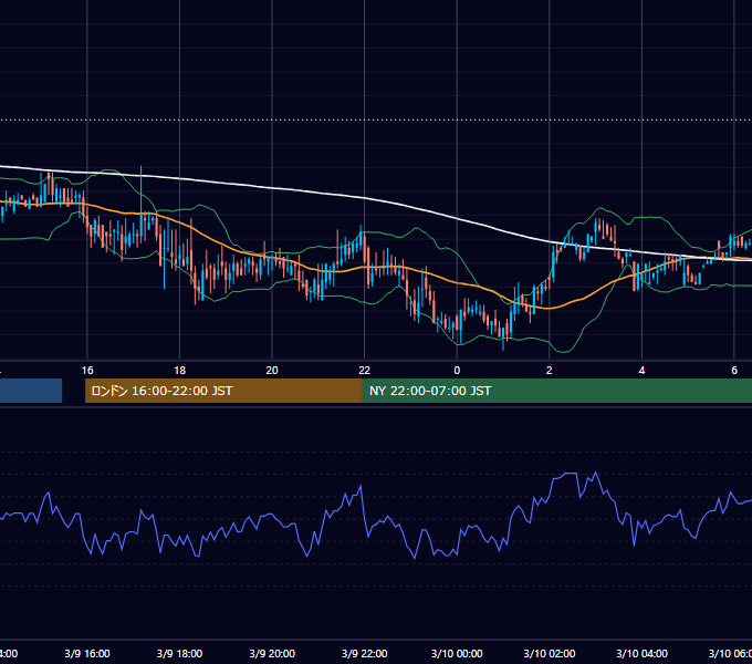 2000年3月9日（木） USD/JPY 5分足チャート