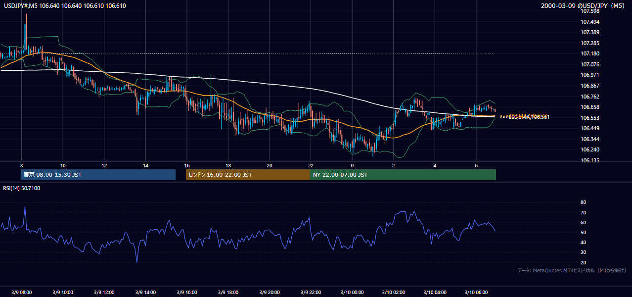 2000-03-09（木） USD/JPY 5分足チャート