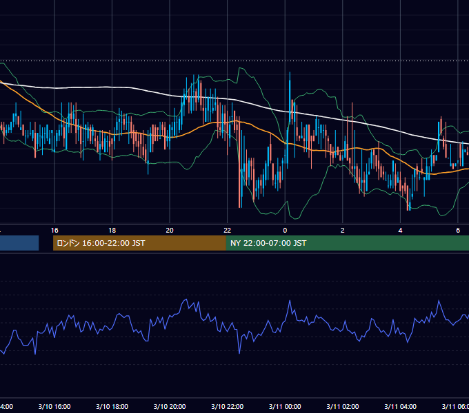 2000年3月10日（金） USD/JPY 5分足チャート