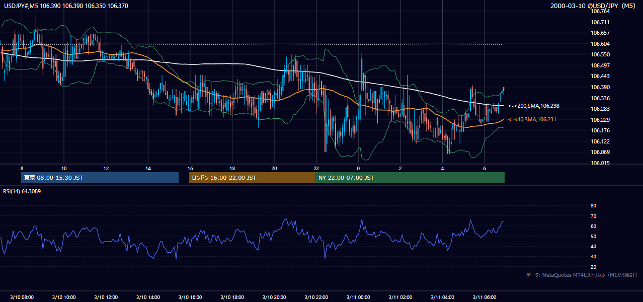 2000-03-10（金） USD/JPY 5分足チャート