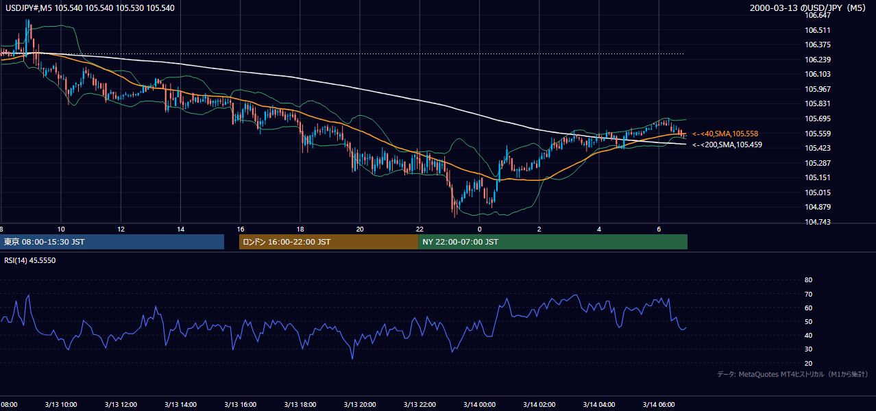 2000年3月13日(月) USD/JPY 5分足チャート