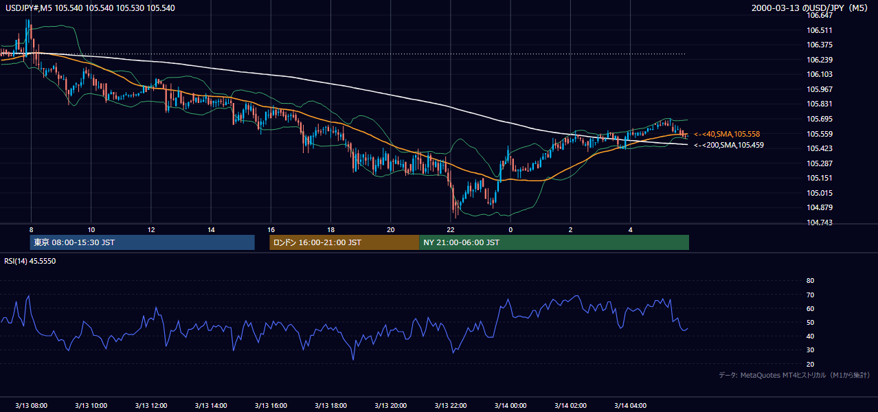 2000-03-13（月） USD/JPY 5分足チャート