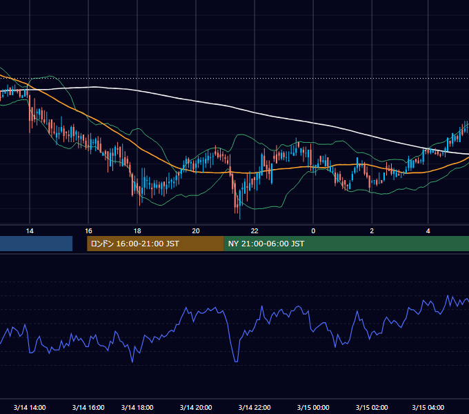 2000年3月14日（火） USD/JPY 5分足チャート