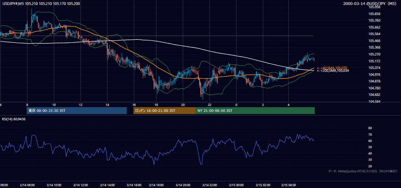 2000-03-14（火） USD/JPY 5分足チャート