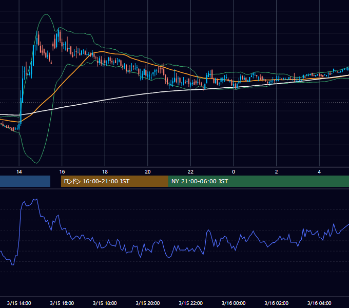 2000年3月15日（水） USD/JPY 5分足チャート