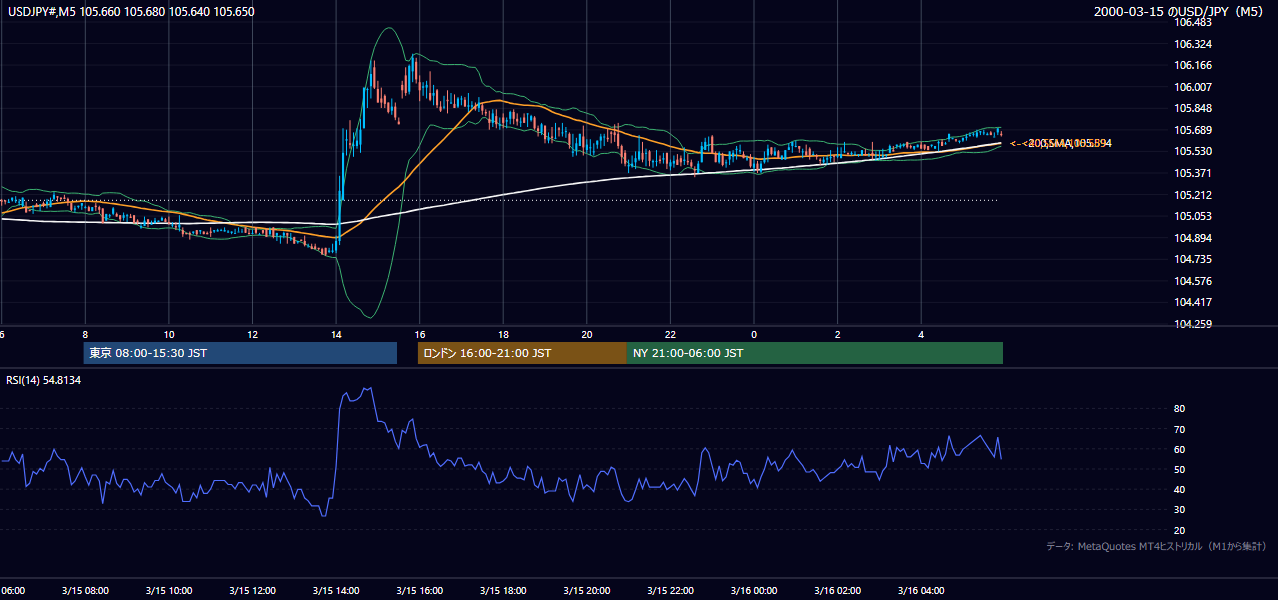 2000-03-15（水） USD/JPY 5分足チャート