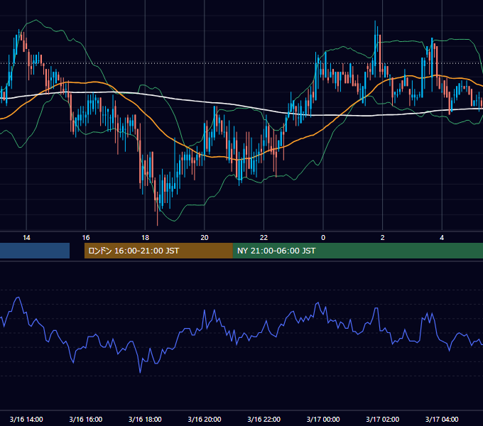 2000年3月16日（木） USD/JPY 5分足チャート