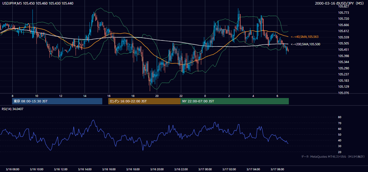 2000年3月16日（木） USD/JPY 5分足チャート