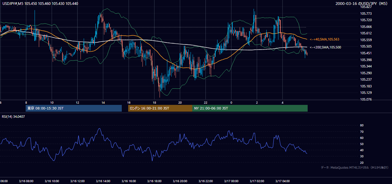 2000-03-16（木） USD/JPY 5分足チャート