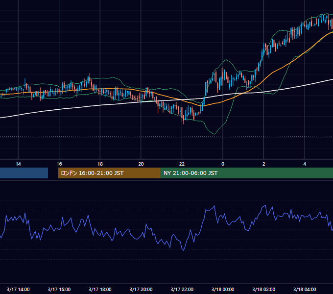 2000年3月17日（金） USD/JPY 5分足チャート