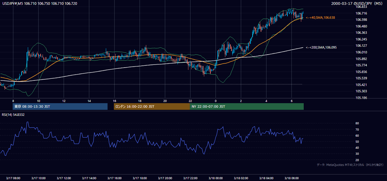 2000年3月17日（金） USD/JPY 5分足チャート