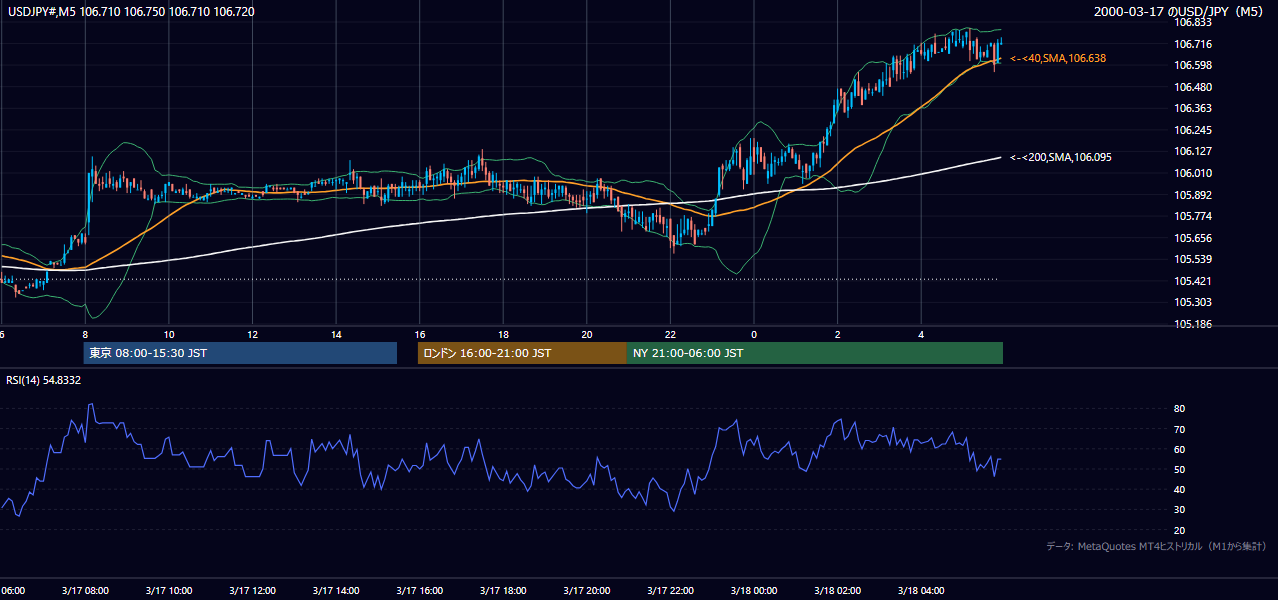 2000-03-17（金） USD/JPY 5分足チャート