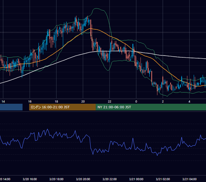 2000年3月20日（月） USD/JPY 5分足チャート