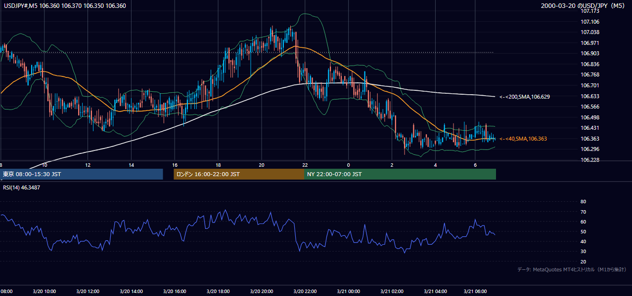 2000年3月20日（月） USD/JPY 5分足チャート