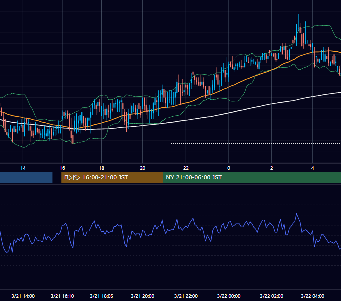 2000年3月21日（火） USD/JPY 5分足チャート