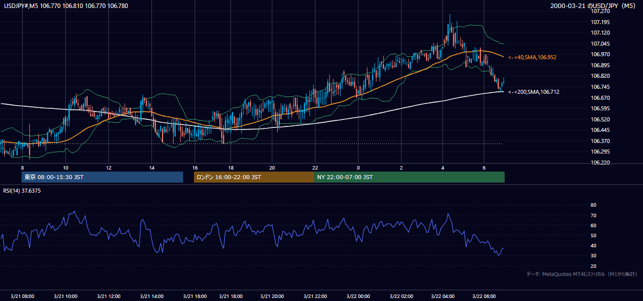 2000年3月21日（火） USD/JPY 5分足チャート