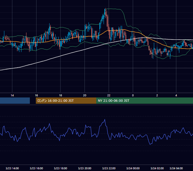 2000年3月23日（木） USD/JPY 5分足チャート