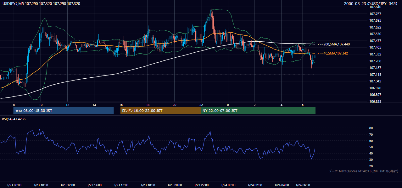 2000年3月23日（木） USD/JPY 5分足チャート
