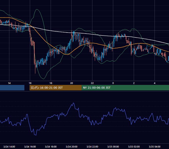 2000年3月24日（金） USD/JPY 5分足チャート