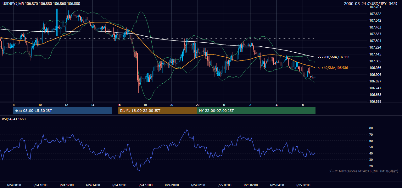 2000年3月24日(金) USD/JPY 5分足チャート
