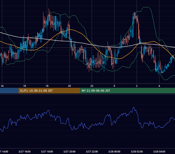 2000年3月27日（月） USD/JPY 5分足チャート