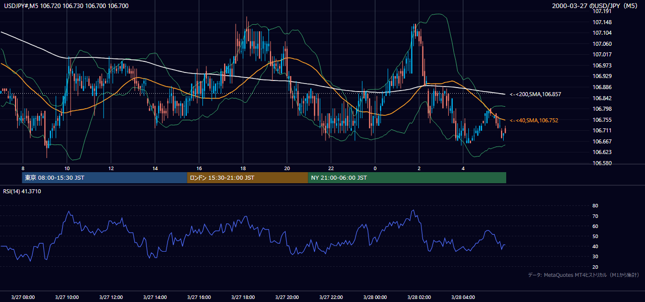 2000-03-27（月） USD/JPY 5分足チャート