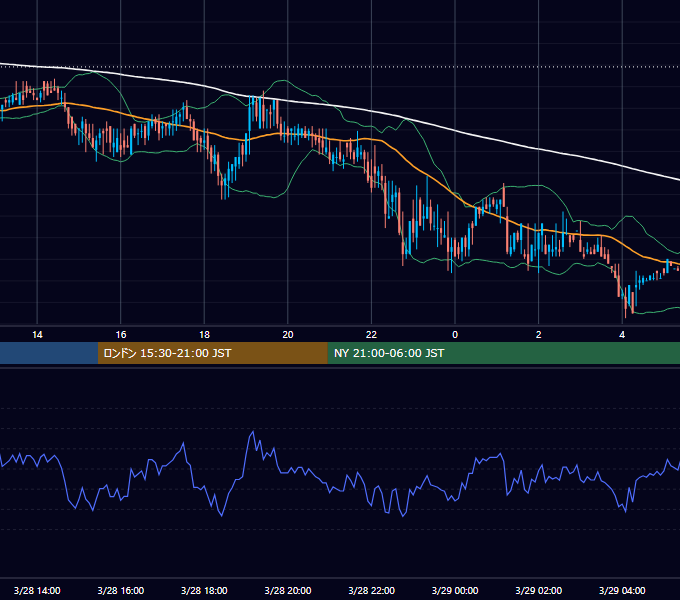 2000年3月28日（火） USD/JPY 5分足チャート
