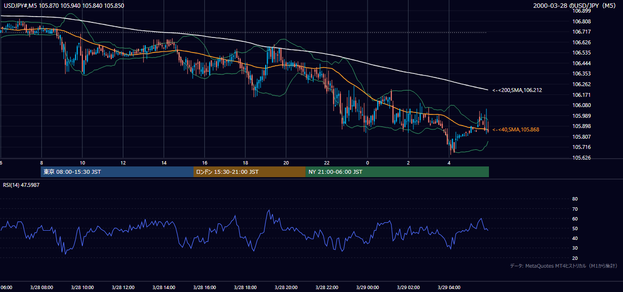 2000-03-28（火） USD/JPY 5分足チャート