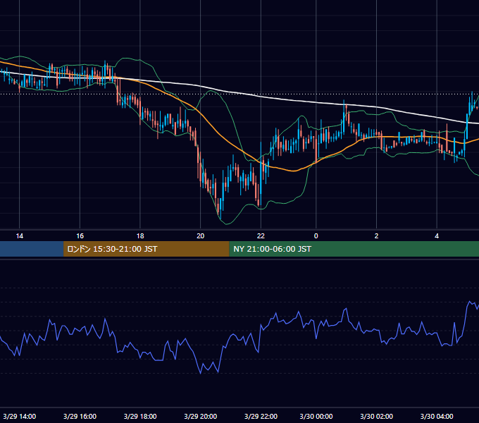 2000年3月29日（水） USD/JPY 5分足チャート