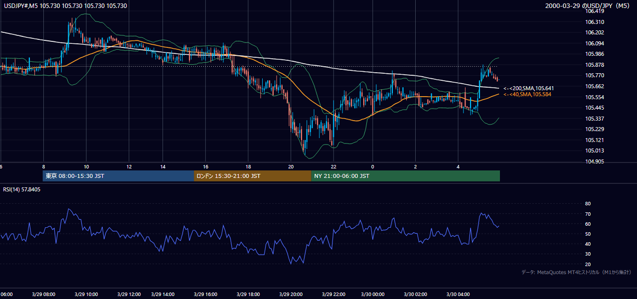 2000-03-29（水） USD/JPY 5分足チャート