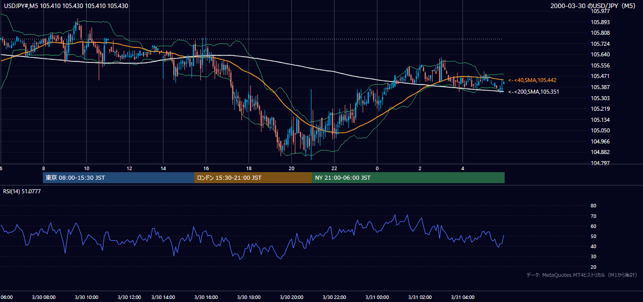 2000-03-30（木） USD/JPY 5分足チャート