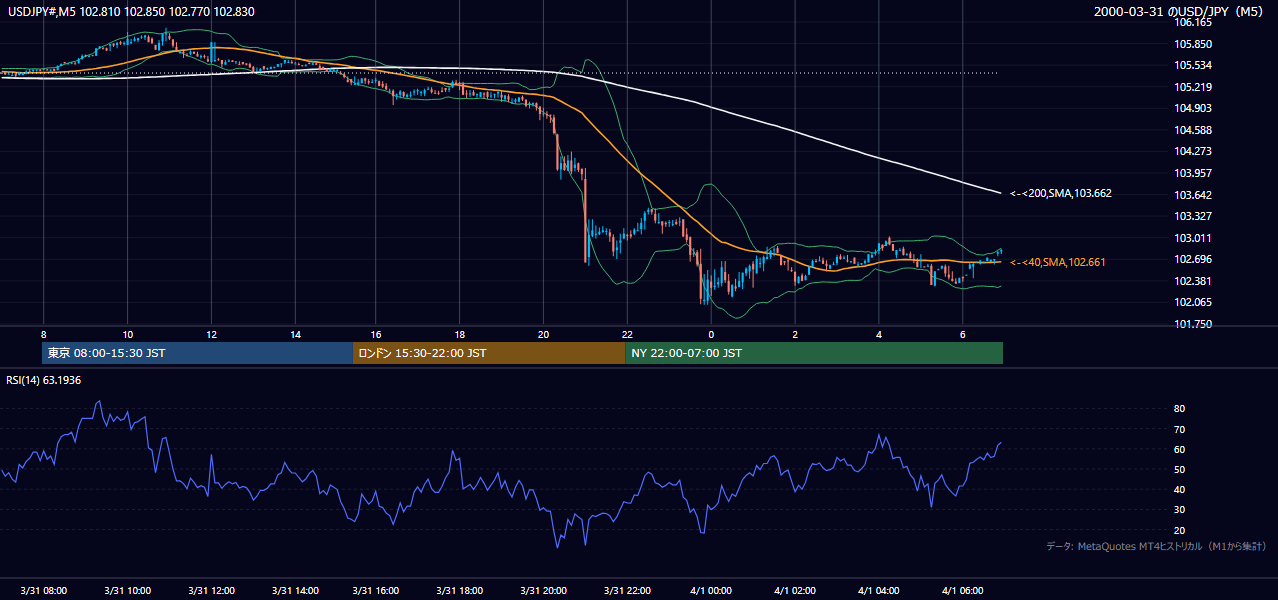 2000年3月31日(金) USD/JPY 5分足チャート