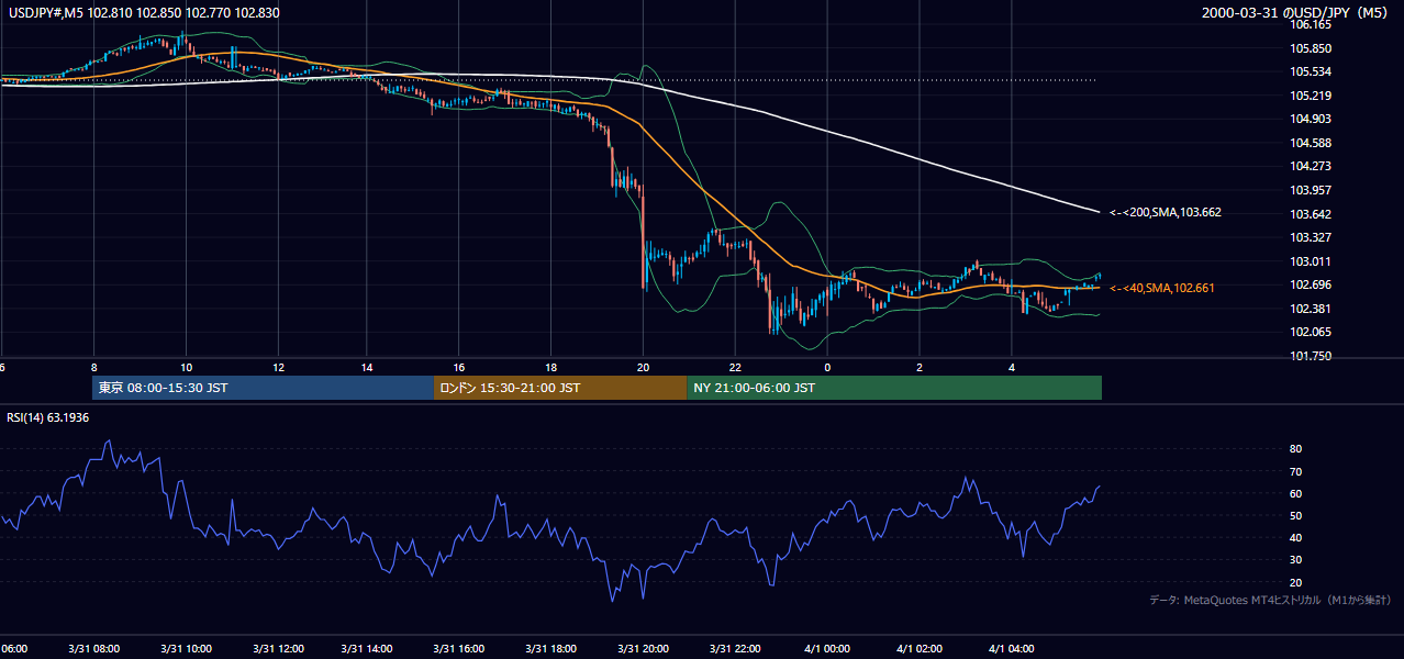 2000-03-31（金） USD/JPY 5分足チャート