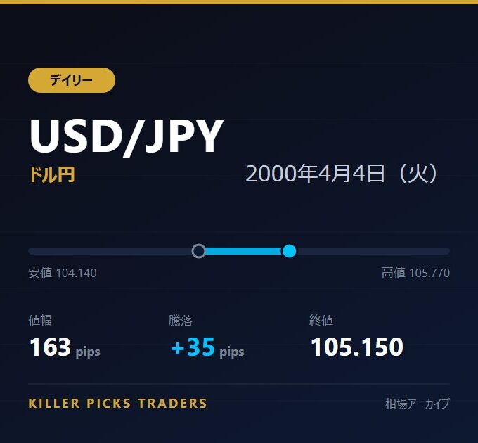 USD/JPY 2000年4月4日（火） 値幅163pips