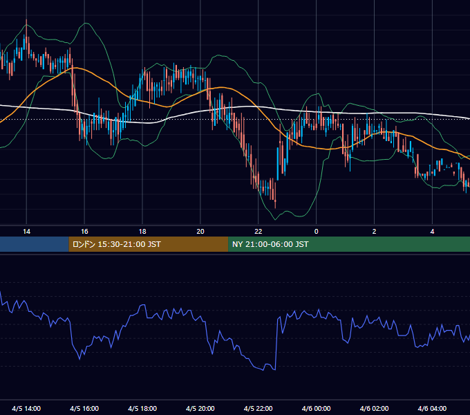 2000年4月5日（水） USD/JPY 5分足チャート
