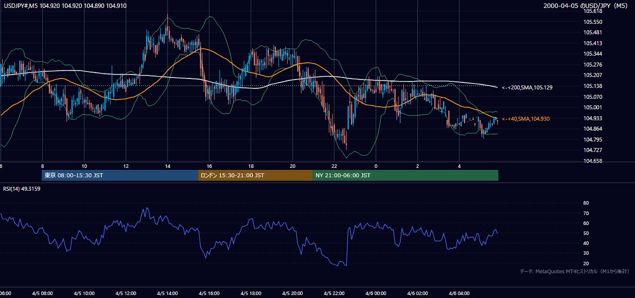 2000年4月5日（水） USD/JPY 5分足チャート