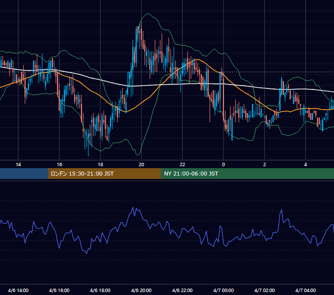 2000年4月6日（木） USD/JPY 5分足チャート