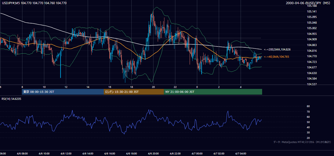 2000年4月6日(木) USD/JPY 5分足チャート