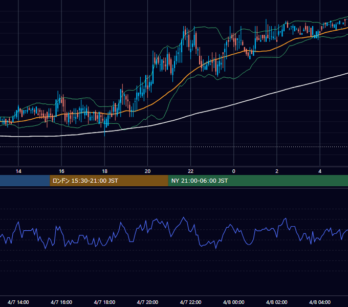 2000年4月7日（金） USD/JPY 5分足チャート