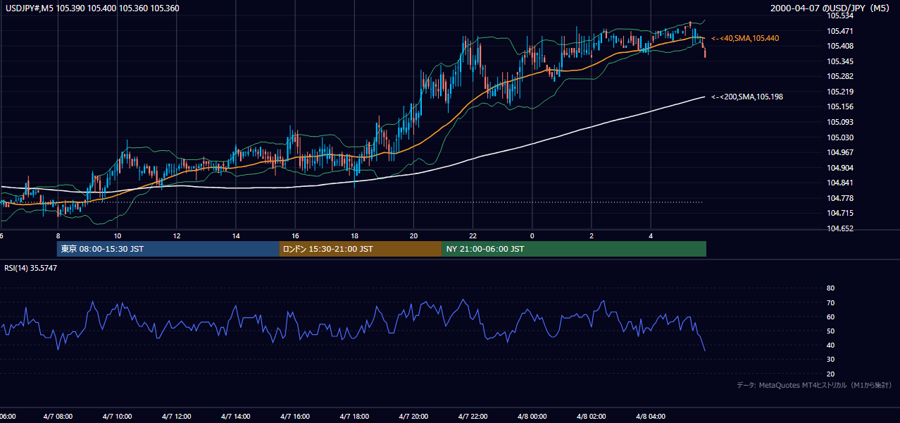 2000年4月7日(金) USD/JPY 5分足チャート