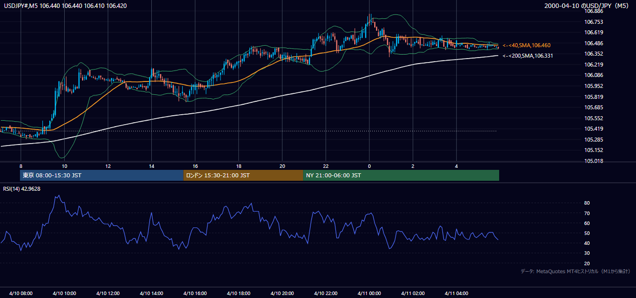 2000-04-10（月） USD/JPY 5分足チャート