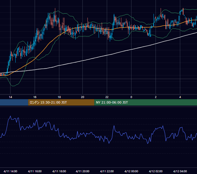 2000年4月11日（火） USD/JPY 5分足チャート