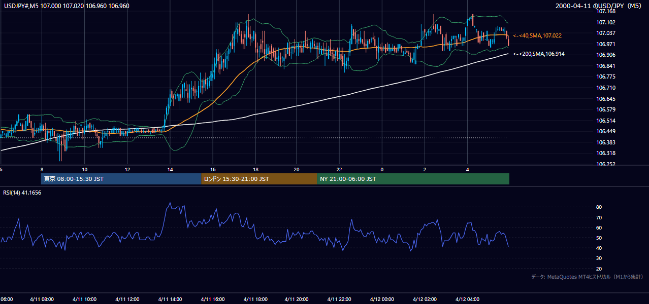 2000-04-11（火） USD/JPY 5分足チャート